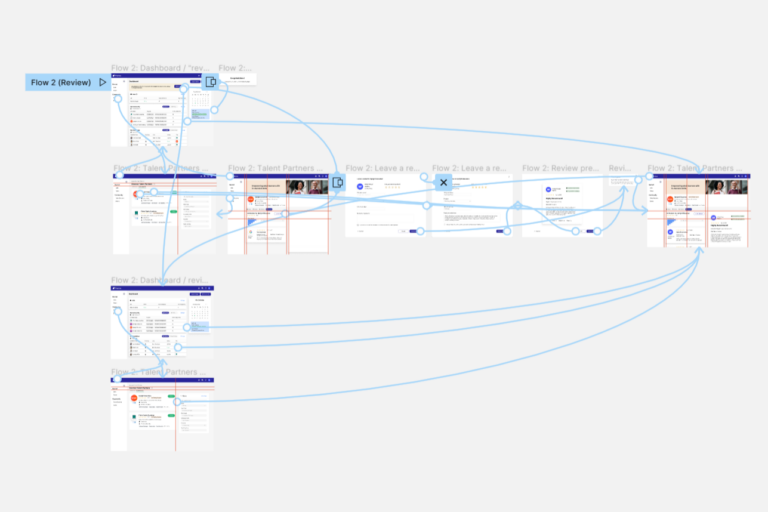 View of a prototyped website in the software Figma, showing web pages connected by blue arrows.