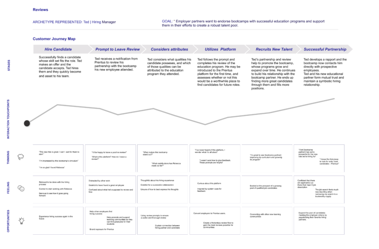 Customer journey map analysis of six customer stages interacting with the Prentus review system, documenting the user's level of interaction, thoughts, feelings, and opportunities.