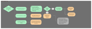 Task flow showing the client's current steps for collaborating with the New North End Food Pantry.